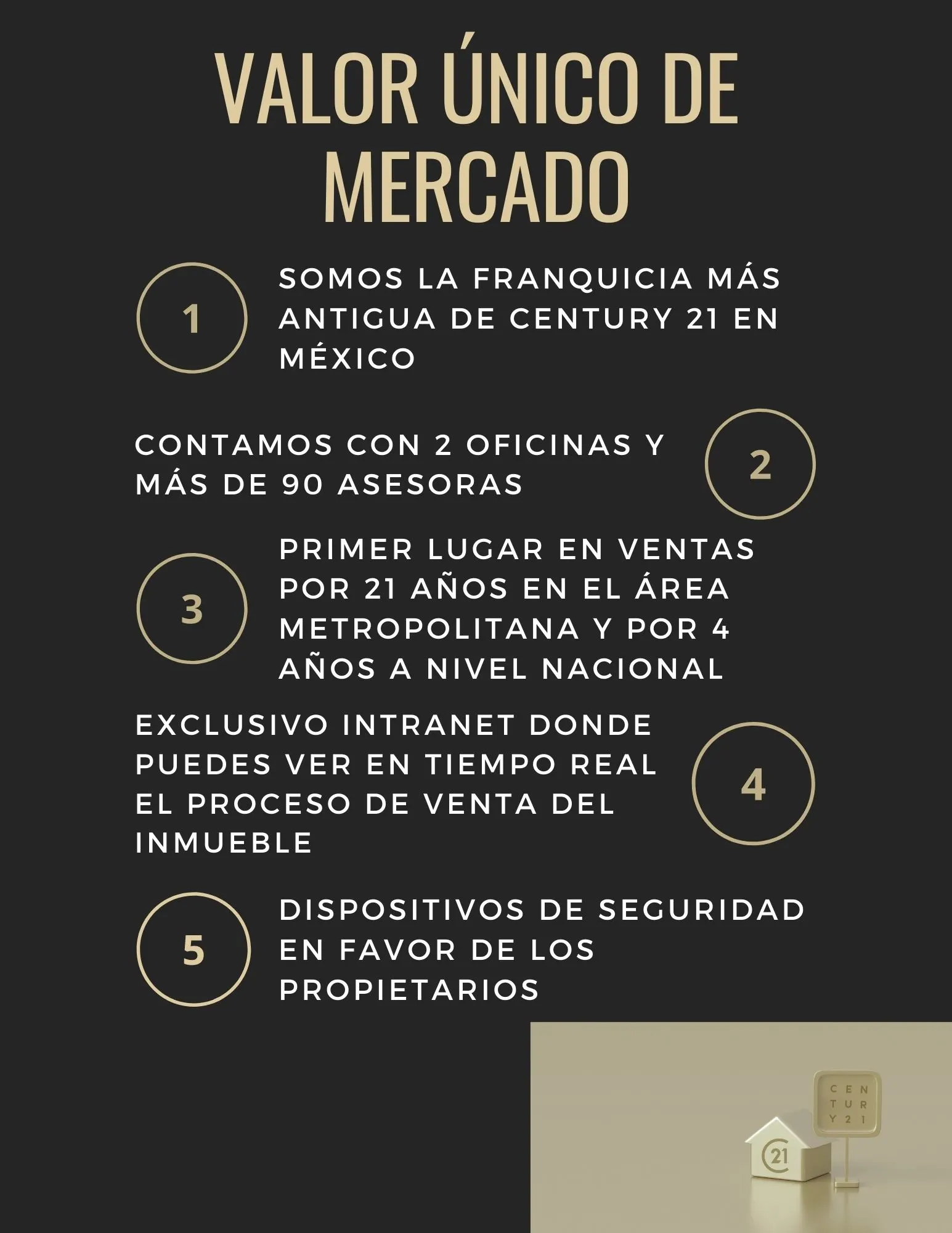 Valor único de mercado. 1: somos la franquicia más antigua de Century 21 en México. 2: contamos con 2 oficinas y más de 90 asesoras. 3: primer lugar en ventas por 21 años en el área metropolitana y por 4 años a nivel nacional. 4: intranet exclusiva donde puede ver en tiempo real el proceso de venta del inmueble. 5: dispositivos de seguridad en favor de los propietarios.